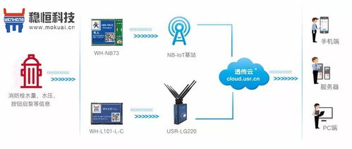 灭火高科技 稳恒消防栓nb iot模块联网监测传输应用案例